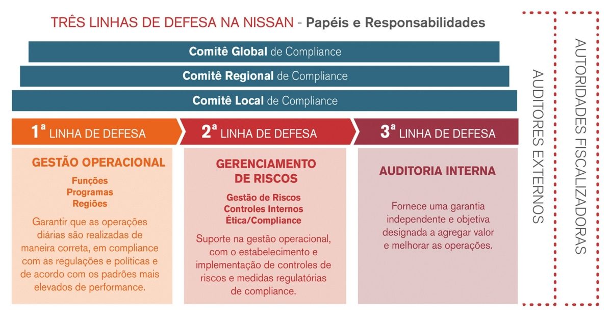 Compliance Nissan ética e transparência Nissan Brasil